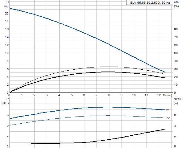 Grundfos SLV.65.65.30.2.50D