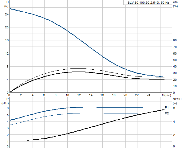 Grundfos SLV.80.100.60.2.51D