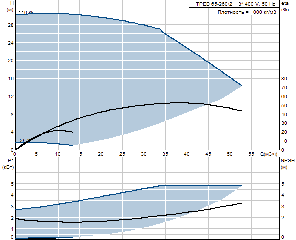 Grunfos TPED 65-260/2