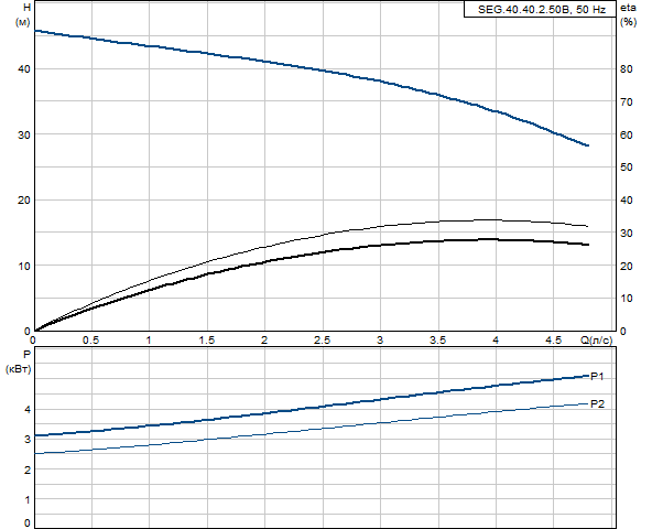 Grundfos SEG.40.40.2.50B