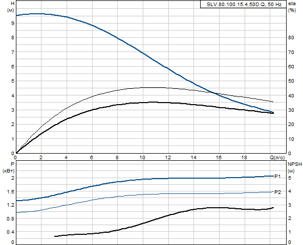 Grundfos SLV.80.100.15.4.50D.Q