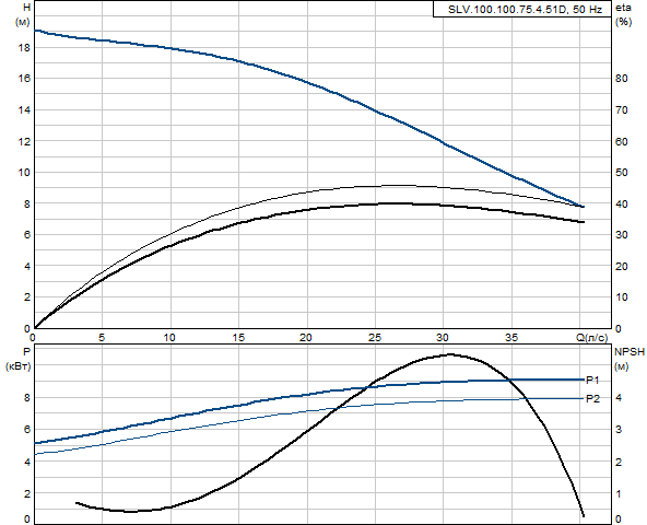 Grundfos SLV.100.100.75.4.51D