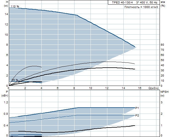 Grunfos TPED 40-130/4