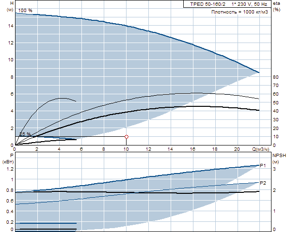 Grunfos TPED 50-160/2