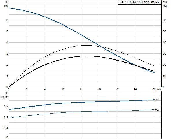 Grundfos SLV.80.80.11.4.50D