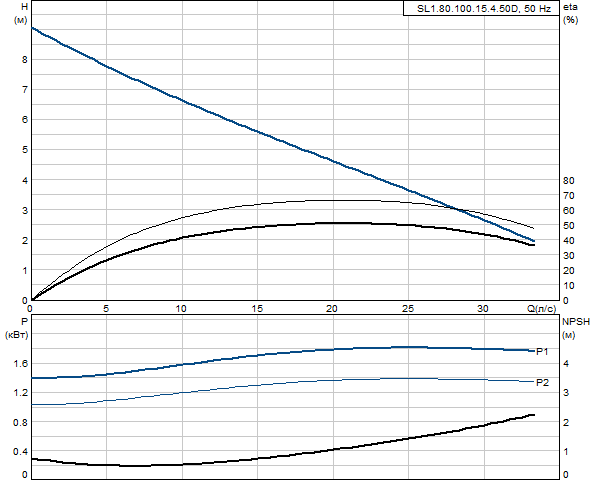 Grundfos SL1.80.100.15.4.50D