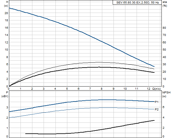 Grundfos SEV.65.80.30.EX.2.50D (снят с производства)