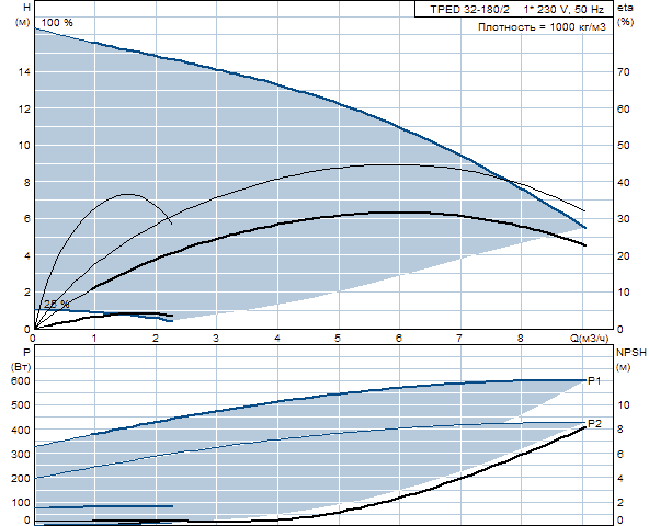 Grunfos TPED 32-180/2