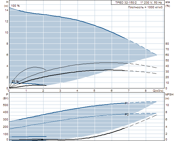Grunfos TPED 32-150/2