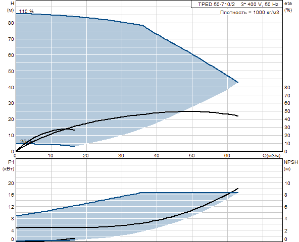 Grunfos TPED 50-710/2
