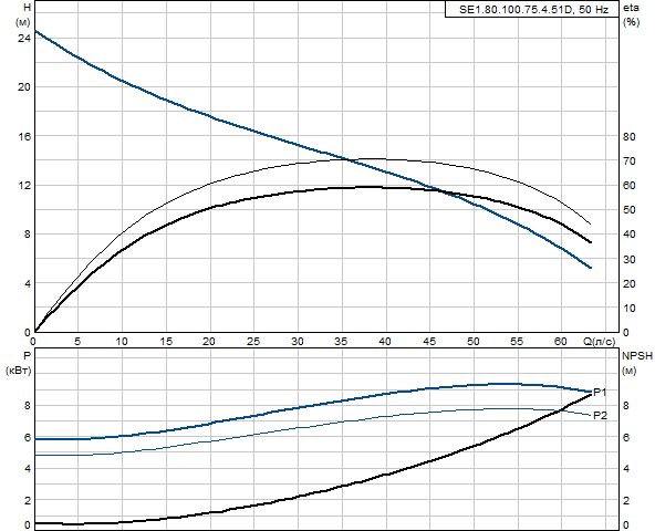 Grundfos SE1.80.100.75.4.51D.B