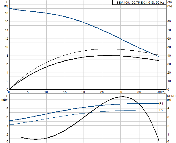 Grundfos SEV.100.100.75.EX.4.51D (снят с производства)