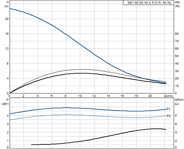 Grundfos SEV.80.80.40.2.51D.R