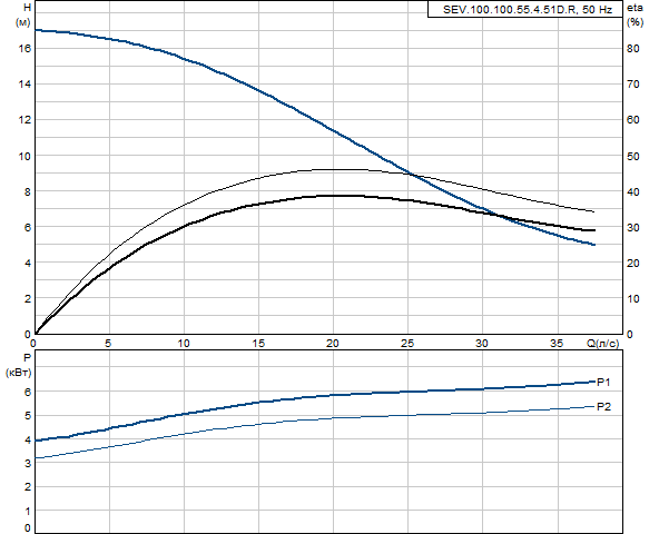 Grundfos SEV.100.100.55.4.51D.R