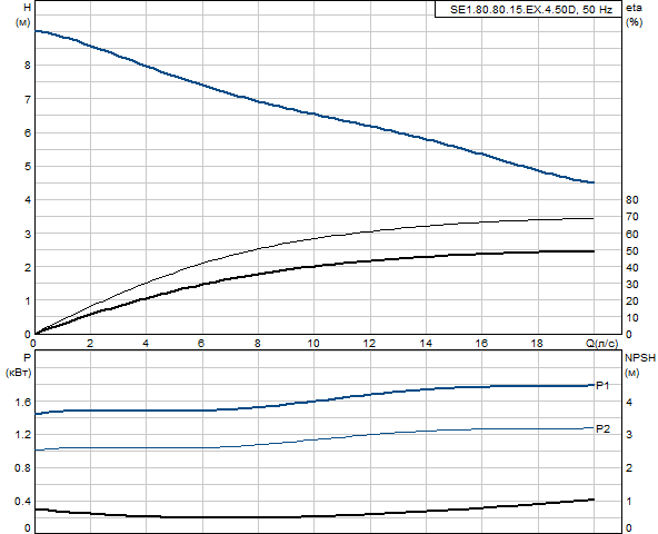 Grundfos SE1.80.80.15.EX.4.50D (снят с производства)