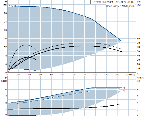 Grunfos TPED 125-250/4
