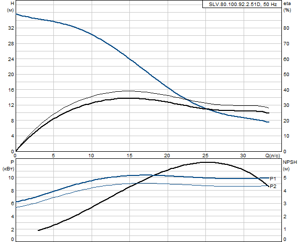 Grundfos SLV.80.100.92.2.51D