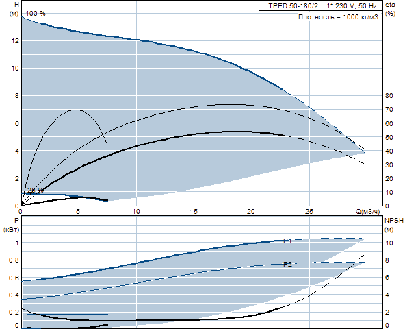 Grunfos TPED 50-180/2