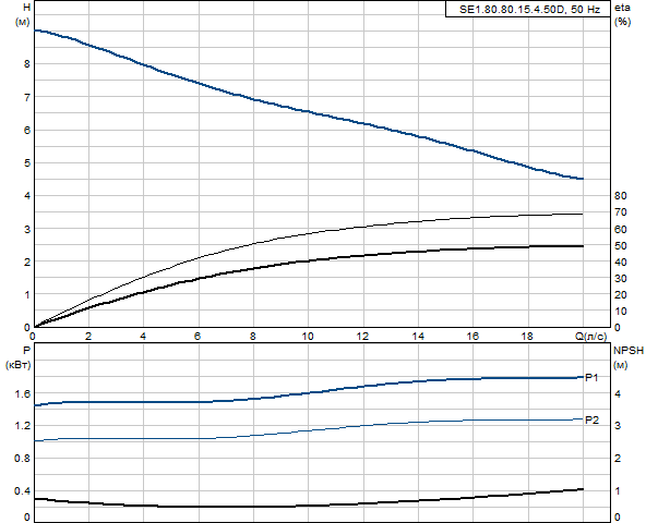 Grundfos SE1.80.80.15.4.50D.B