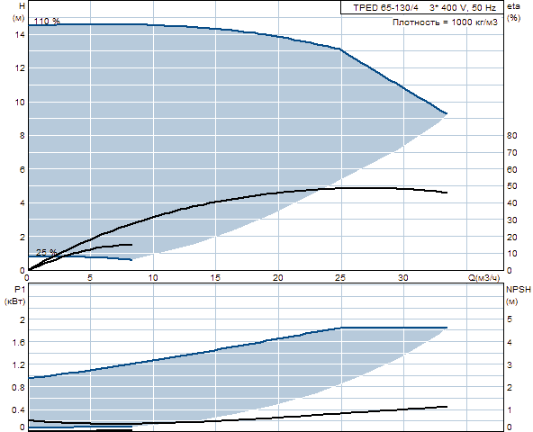Grunfos TPED 65-130/4