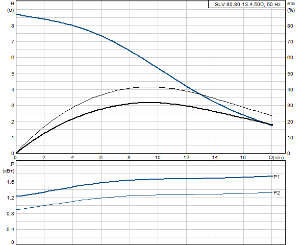 Grundfos SLV.80.80.13.4.50D