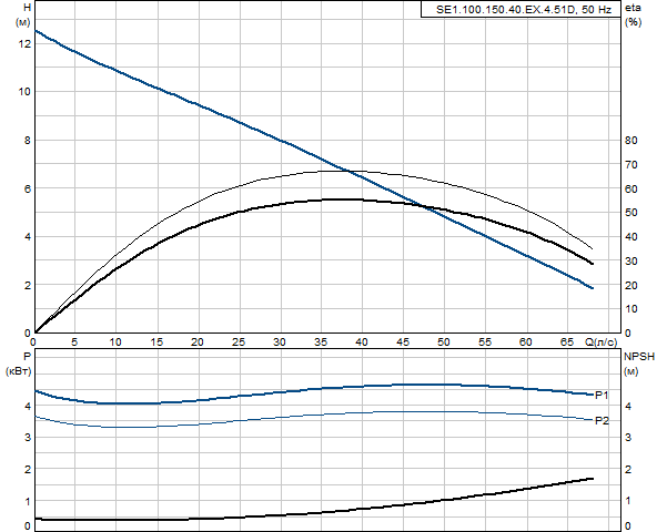 Grundfos SE1.100.150.40.EX.4.51D (снят с производства)