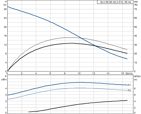 Grundfos SLV.65.80.40.2.51D