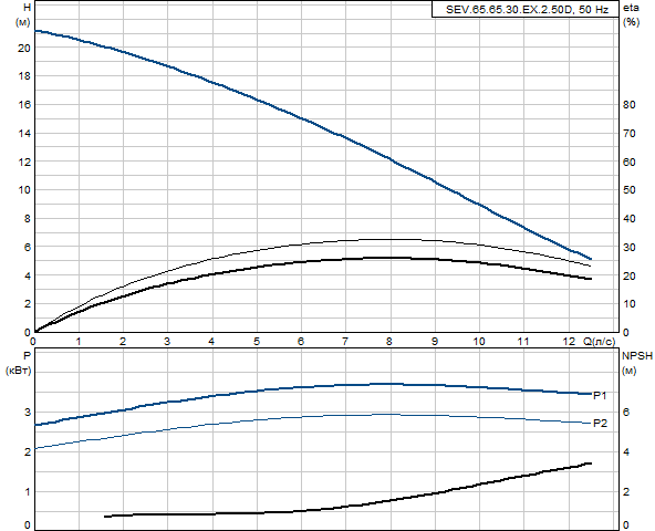 Grundfos SEV.65.65.30.EX.2.50D (снят с производства)