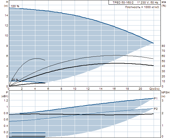 Grunfos TPED 50-160/2