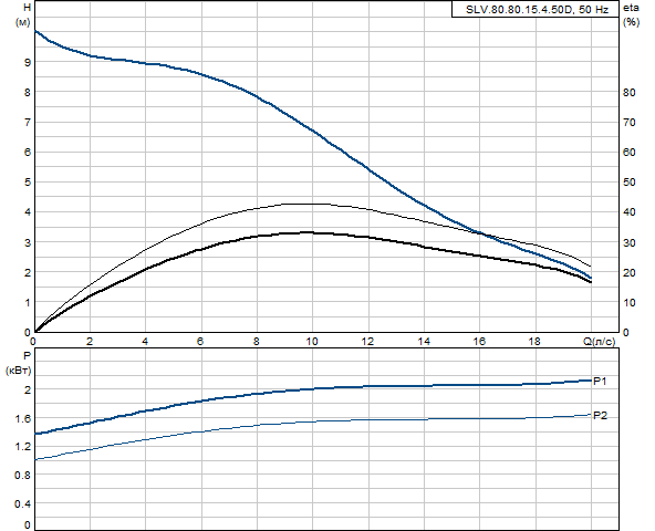 Grundfos SLV.80.80.15.4.50D