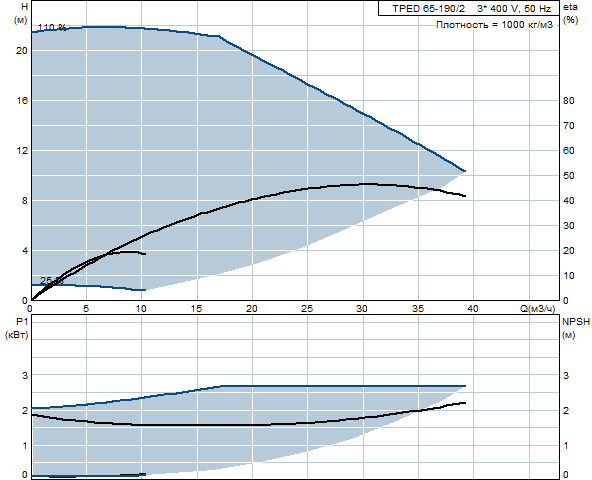 Grunfos TPED 65-190/2