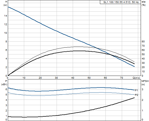 Grundfos SL1.100.150.55.4.51D