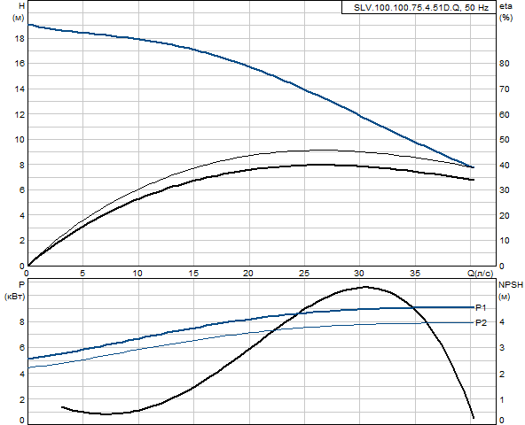 Grundfos SLV.100.100.75.4.51D.Q