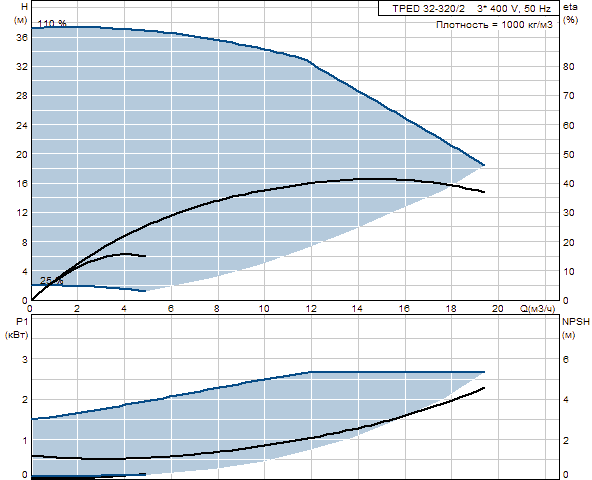 Grunfos TPED 32-320/2