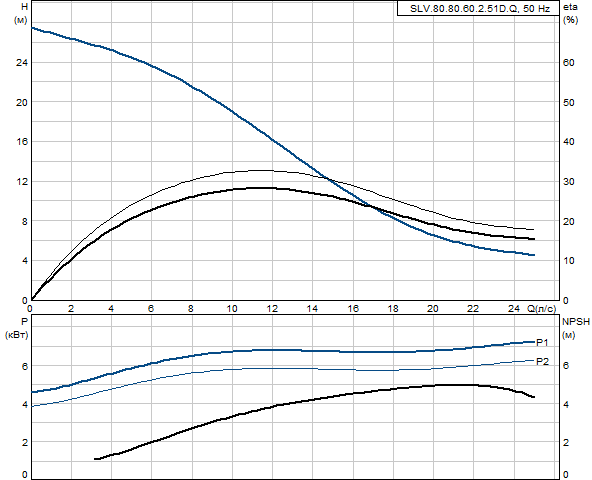 Grundfos SLV.80.80.60.2.51D.Q