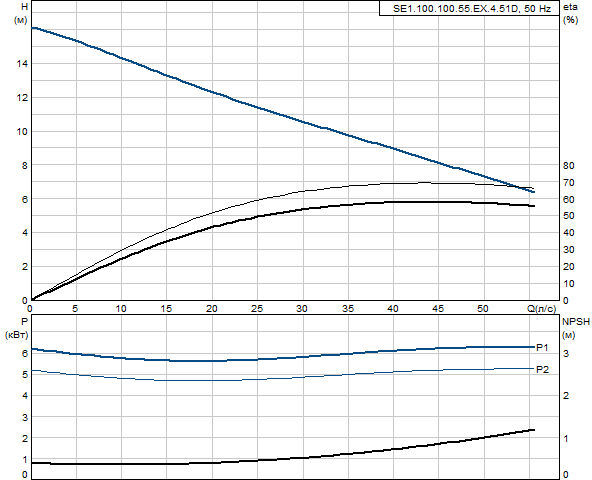 Grundfos SE1.100.100.55.EX.4.51D (снят с производства)