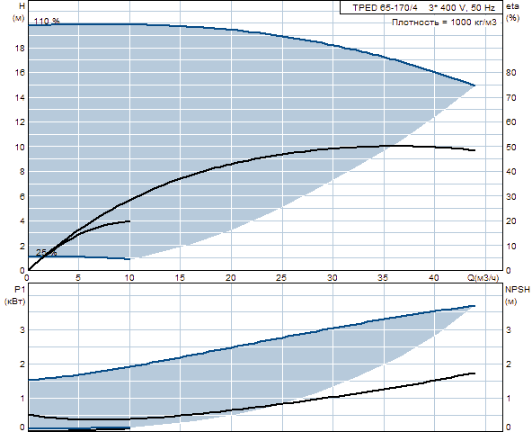Grunfos TPED 65-170/4