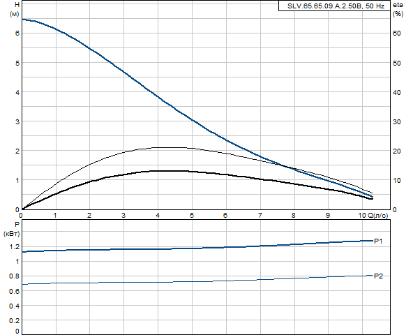 Grundfos SLV.65.65.09.A.2.50B