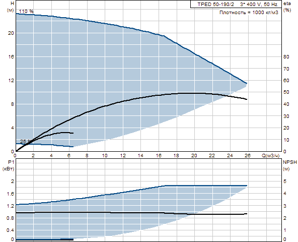 Grunfos TPED 50-190/2