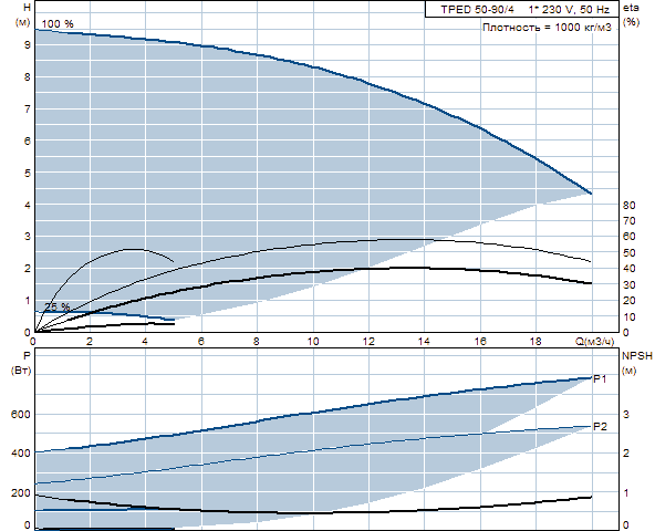 Grunfos TPED 50-90/4