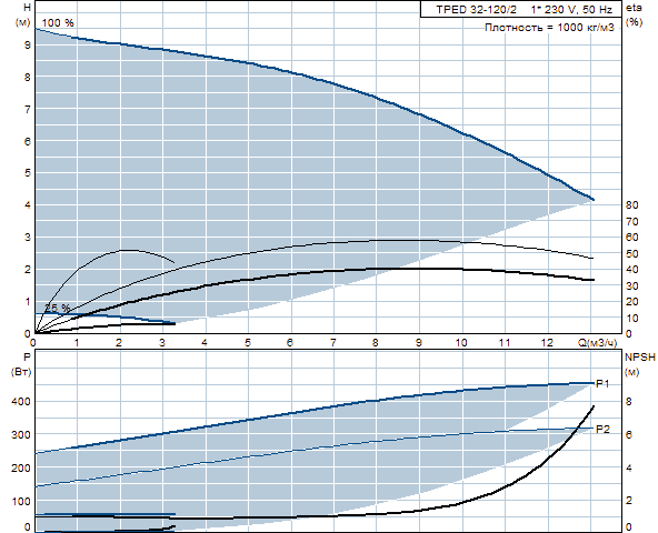 Grunfos TPED 32-120/2