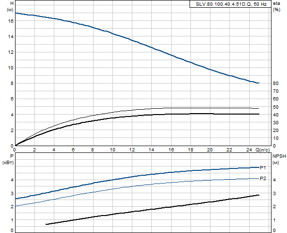 Grundfos SLV.80.100.40.4.51D.Q