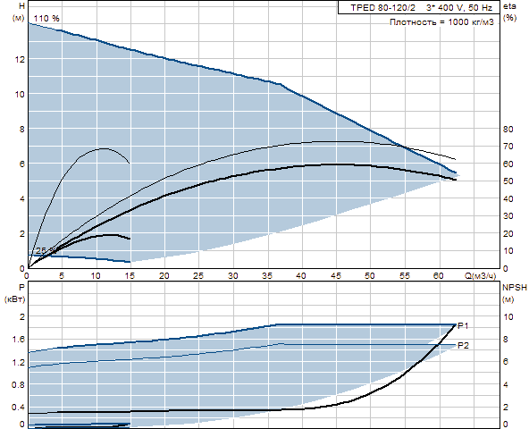 Grunfos TPED 80-120/2