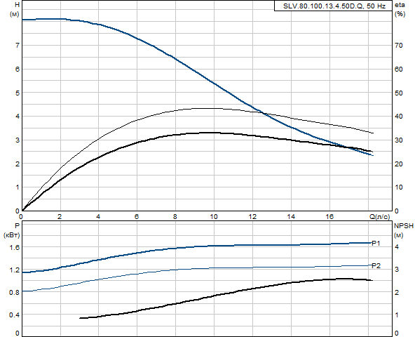 Grundfos SLV.80.100.13.4.50D.Q