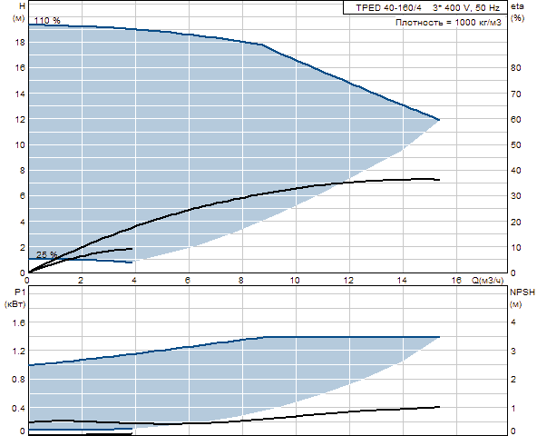 Grunfos TPED 40-160/4