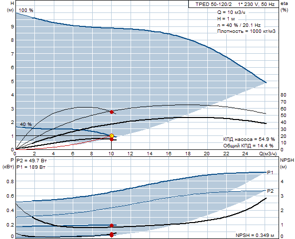 Grunfos TPED 50-120/2