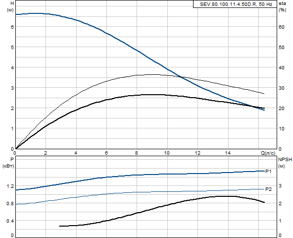 Grundfos SEV.80.100.11.4.50D.R