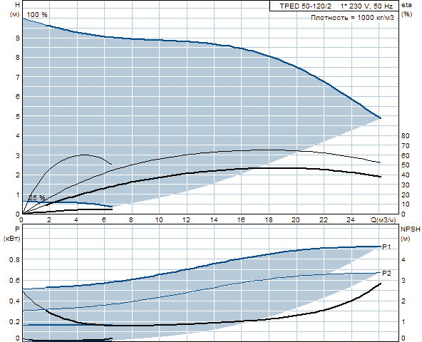 Grunfos TPED 50-120/2