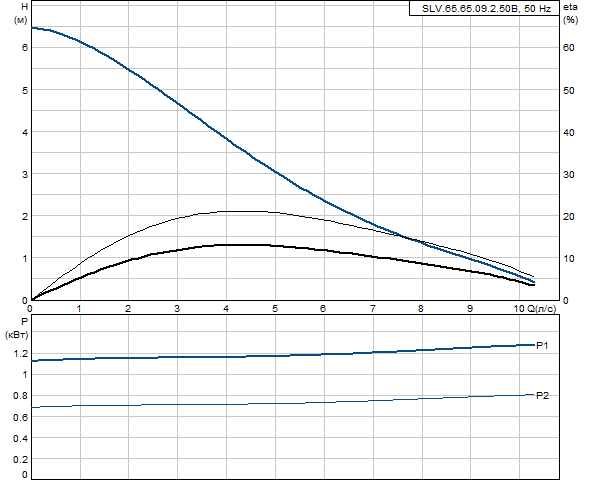 Grundfos SLV.65.65.09.2.50B