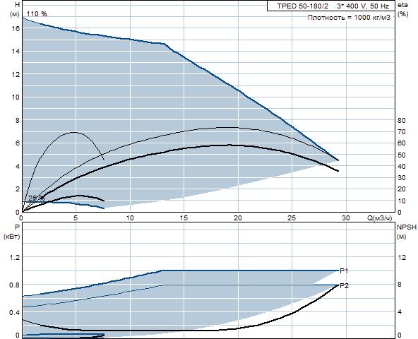 Grunfos TPED 50-180/2